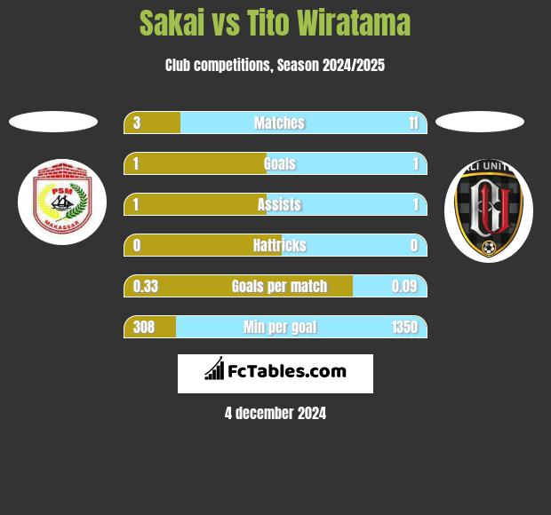 Sakai vs Tito Wiratama h2h player stats