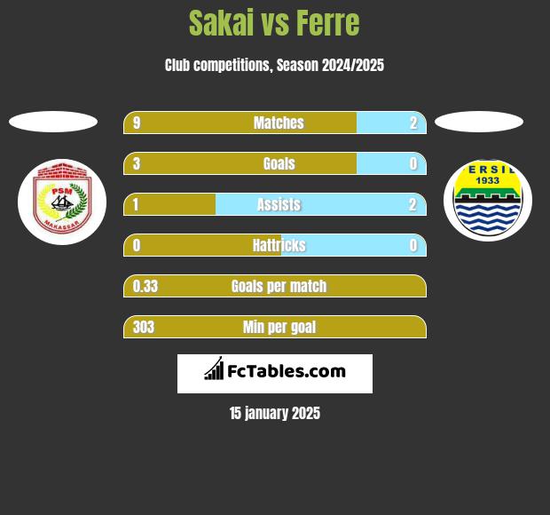 Sakai vs Ferre h2h player stats