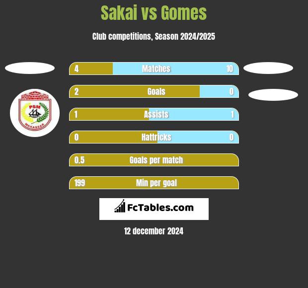 Sakai vs Gomes h2h player stats