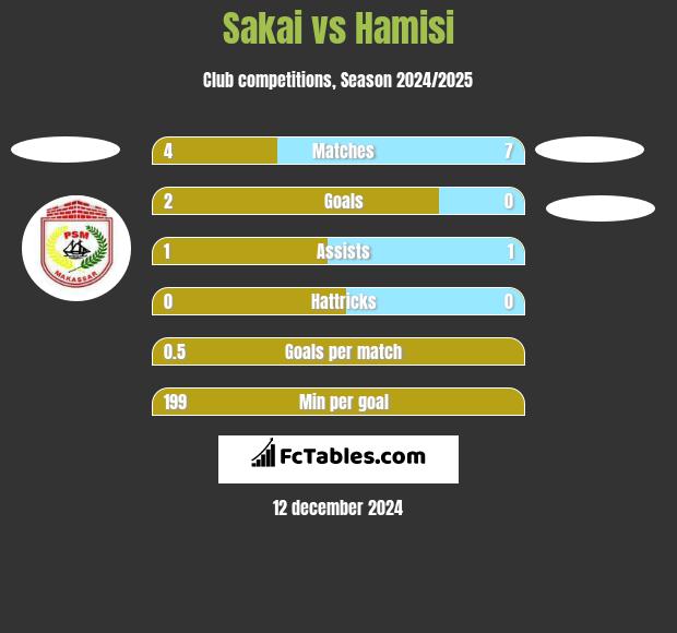 Sakai vs Hamisi h2h player stats