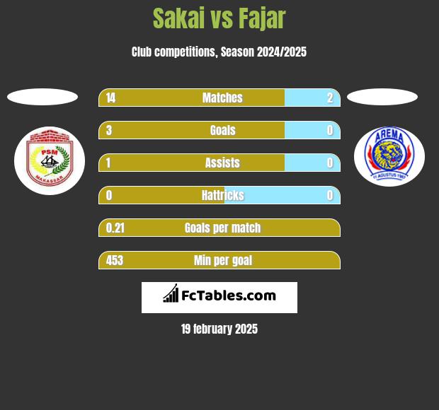 Sakai vs Fajar h2h player stats