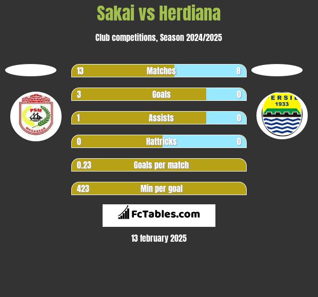 Sakai vs Herdiana h2h player stats