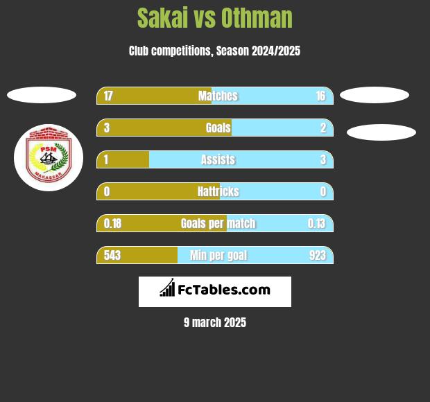 Sakai vs Othman h2h player stats