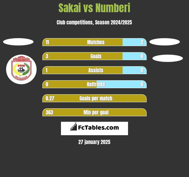 Sakai vs Numberi h2h player stats