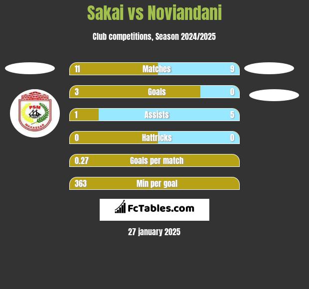 Sakai vs Noviandani h2h player stats