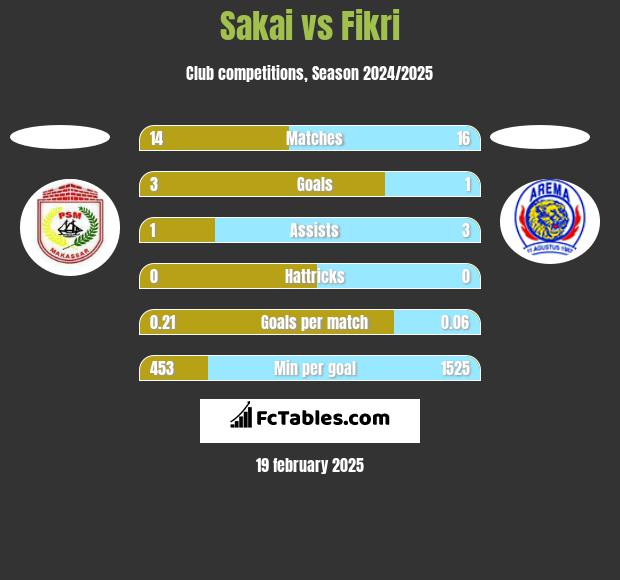 Sakai vs Fikri h2h player stats