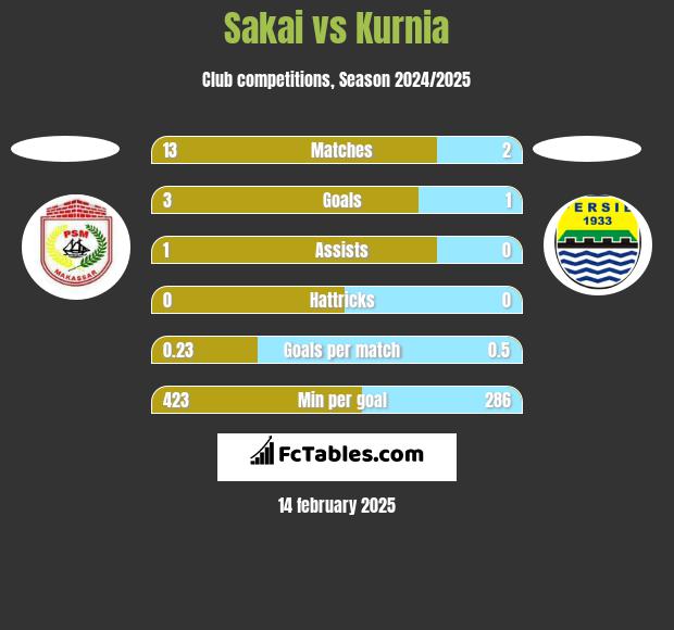 Sakai vs Kurnia h2h player stats