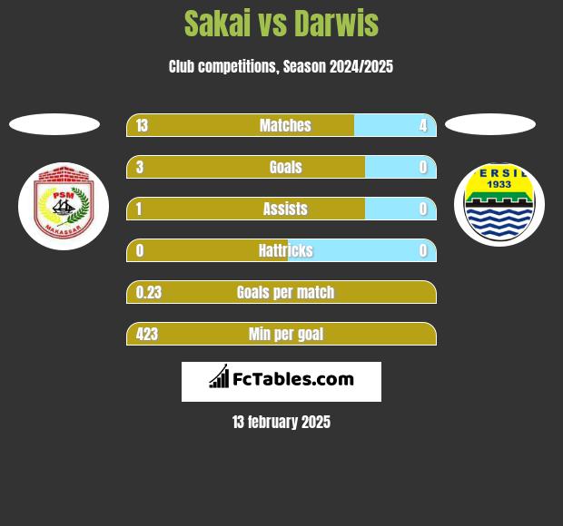 Sakai vs Darwis h2h player stats