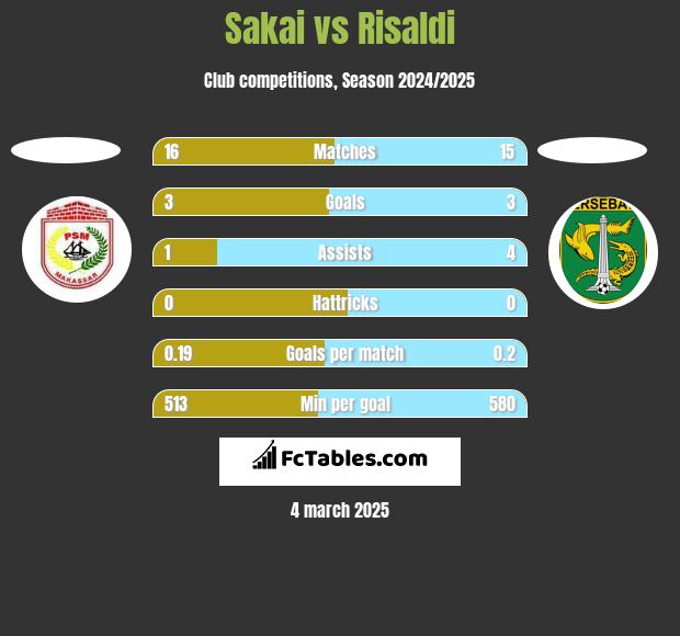 Sakai vs Risaldi h2h player stats