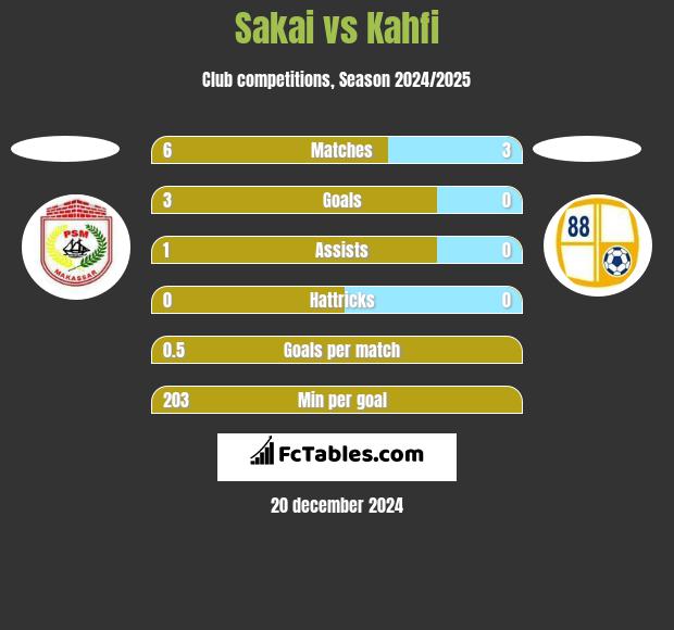 Sakai vs Kahfi h2h player stats