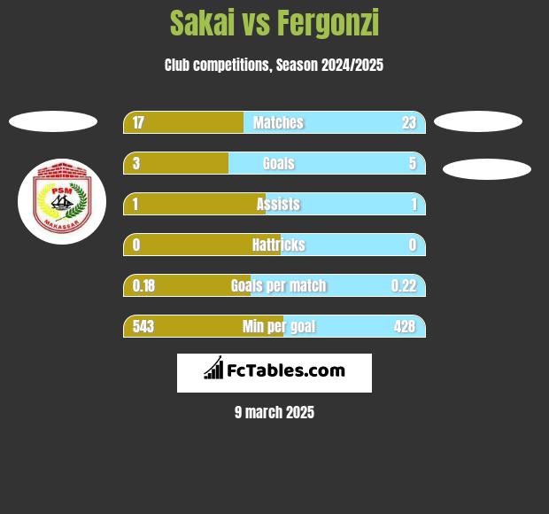 Sakai vs Fergonzi h2h player stats