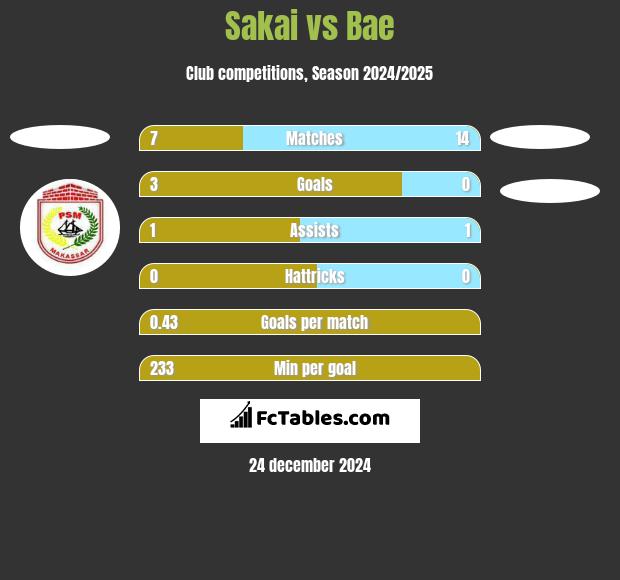 Sakai vs Bae h2h player stats