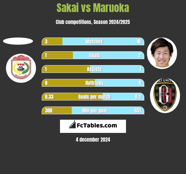 Sakai vs Maruoka h2h player stats