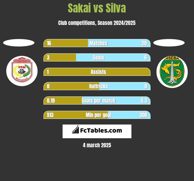 Sakai vs Silva h2h player stats