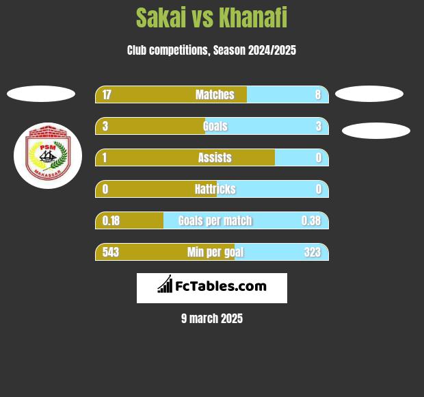 Sakai vs Khanafi h2h player stats