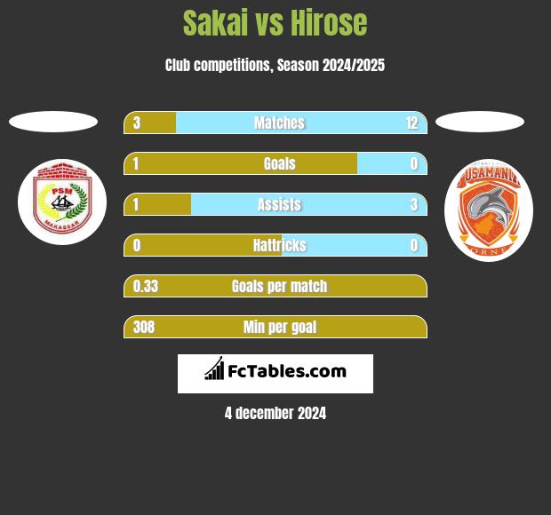 Sakai vs Hirose h2h player stats