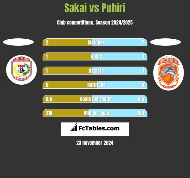 Sakai vs Puhiri h2h player stats