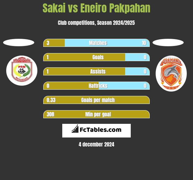 Sakai vs Eneiro Pakpahan h2h player stats