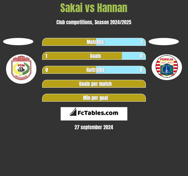 Sakai vs Hannan h2h player stats