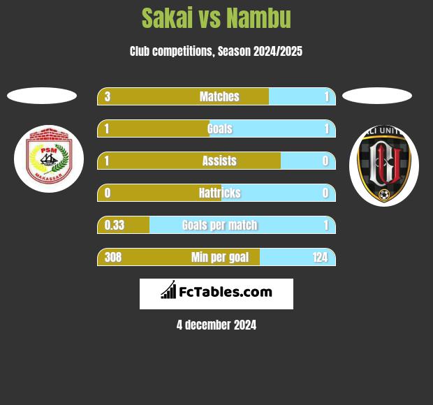 Sakai vs Nambu h2h player stats