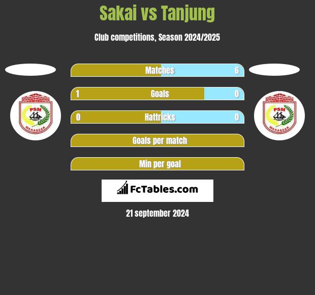 Sakai vs Tanjung h2h player stats