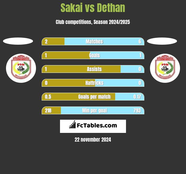 Sakai vs Dethan h2h player stats