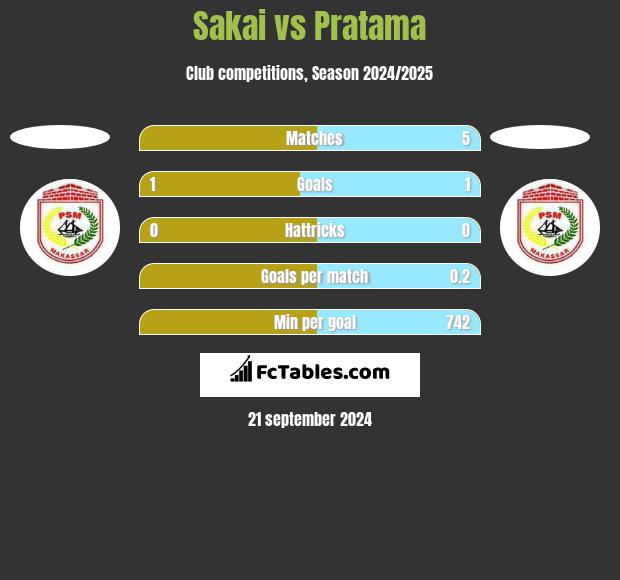 Sakai vs Pratama h2h player stats