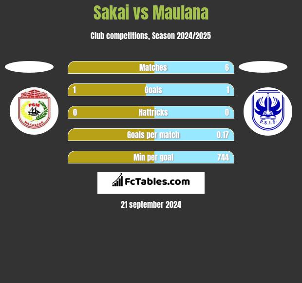 Sakai vs Maulana h2h player stats