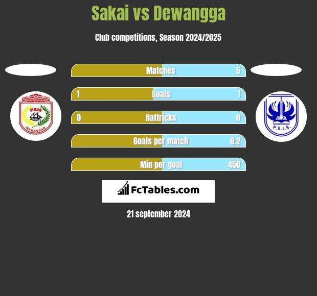 Sakai vs Dewangga h2h player stats