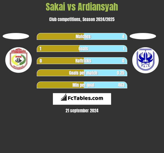 Sakai vs Ardiansyah h2h player stats