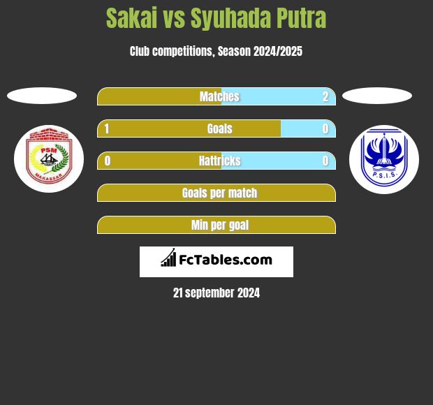 Sakai vs Syuhada Putra h2h player stats