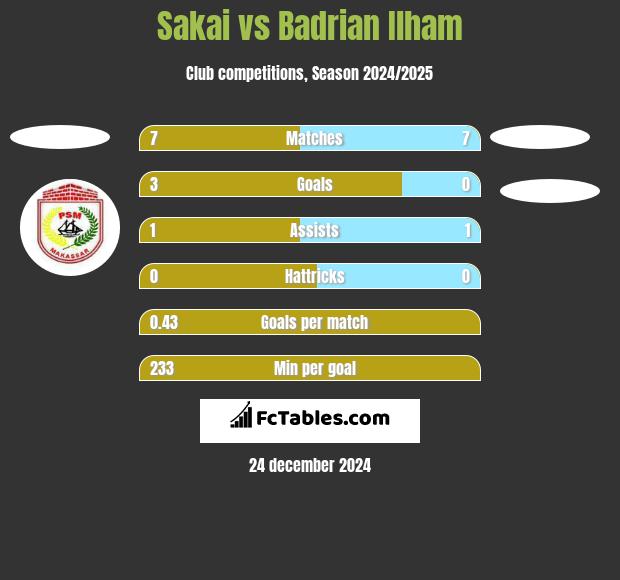 Sakai vs Badrian Ilham h2h player stats