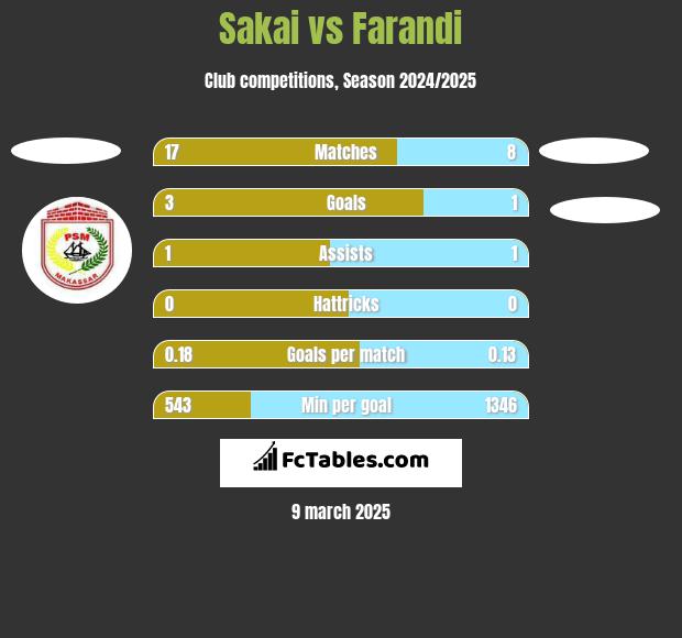 Sakai vs Farandi h2h player stats