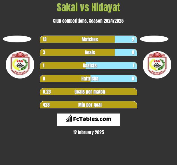 Sakai vs Hidayat h2h player stats