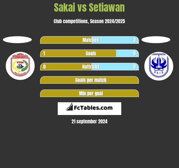 Sakai vs Setiawan h2h player stats