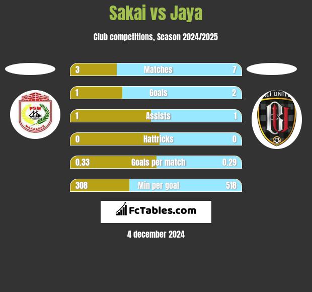 Sakai vs Jaya h2h player stats