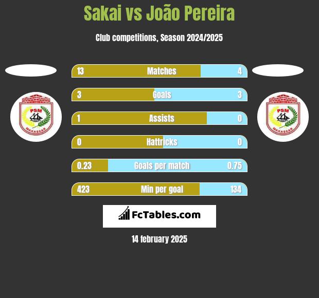 Sakai vs João Pereira h2h player stats