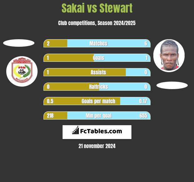 Sakai vs Stewart h2h player stats