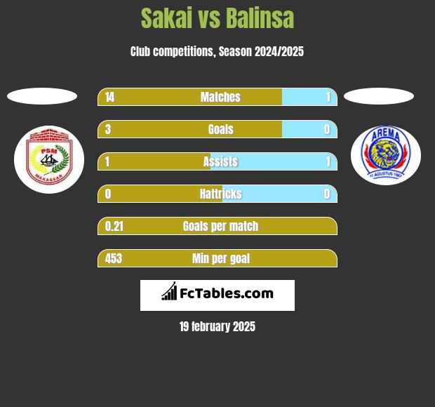 Sakai vs Balinsa h2h player stats