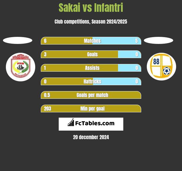 Sakai vs Infantri h2h player stats