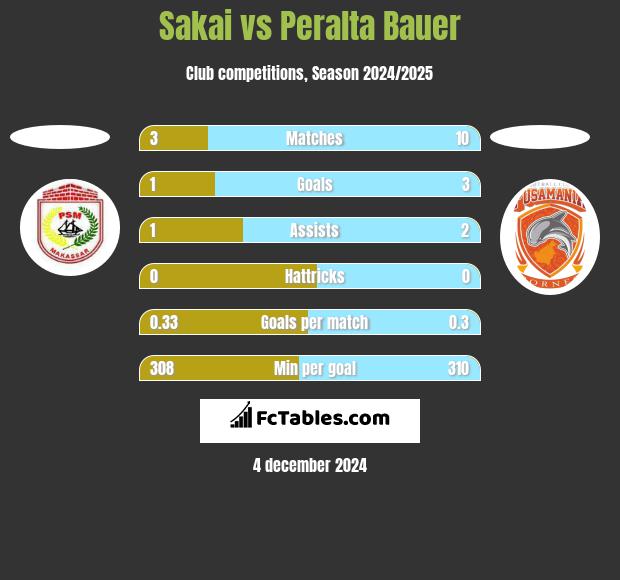 Sakai vs Peralta Bauer h2h player stats