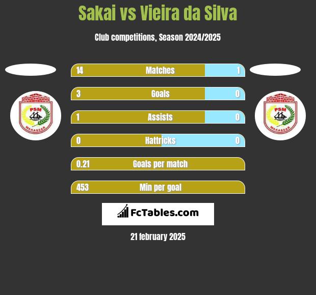 Sakai vs Vieira da Silva h2h player stats