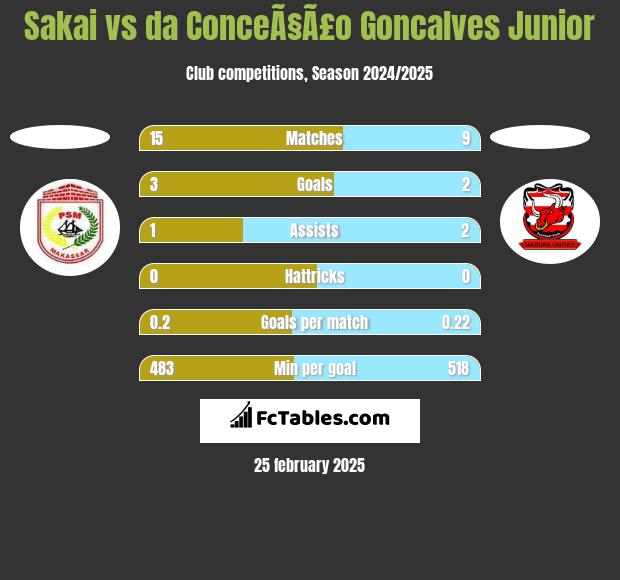 Sakai vs da ConceÃ§Ã£o Goncalves Junior h2h player stats