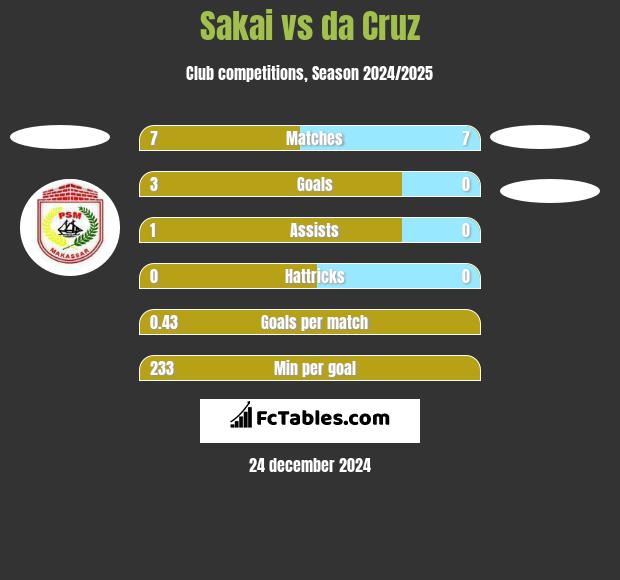 Sakai vs da Cruz h2h player stats