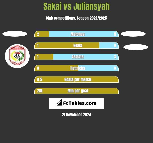 Sakai vs Juliansyah h2h player stats