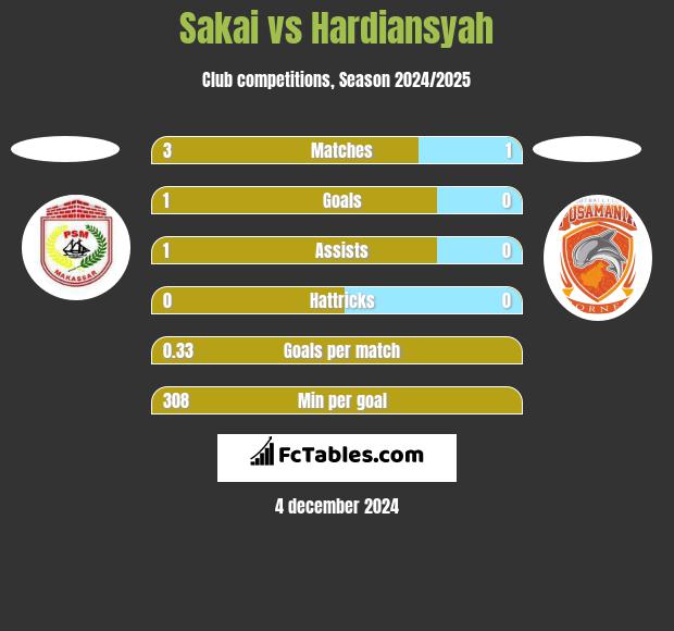 Sakai vs Hardiansyah h2h player stats