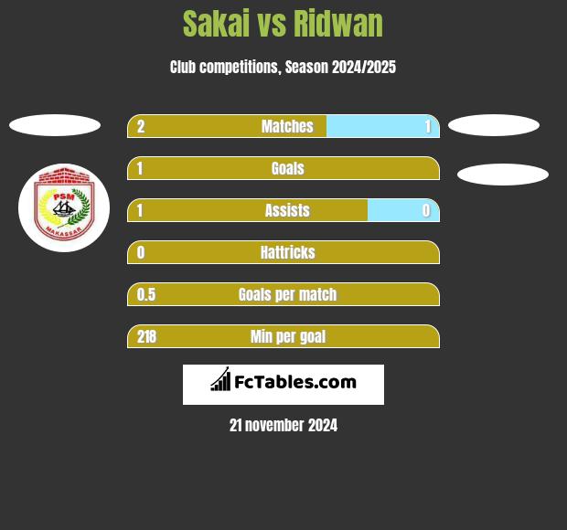 Sakai vs Ridwan h2h player stats