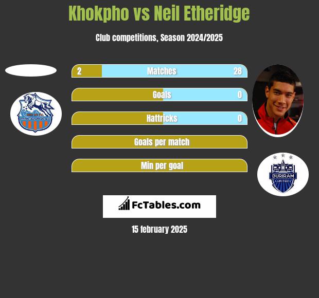 Khokpho vs Neil Etheridge h2h player stats