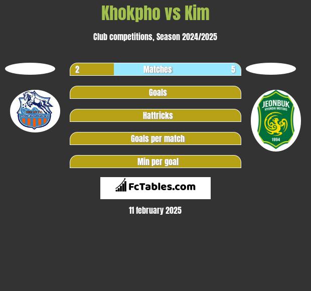 Khokpho vs Kim h2h player stats