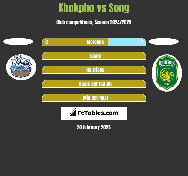 Khokpho vs Song h2h player stats